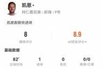 凯恩本场3射1正进1球 3解围2长传2过人+7对抗5成功 获评8分