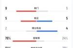 巴萨vs皇马半场数据：射门数9-5，控球率76%-24%，得分机会2-4