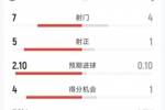 巴萨3-1塞维利亚半场数据：射门7-4，射正5-1，得分机会4-1